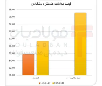 جهش قیمت کنسانتره/ رشد معاملات فراتر از نرخ پایه