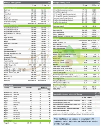 ریسک لجستیکی، علی‌رغم تخفیف عمیق، اوره ایران را زیر فشار نگه داشته است