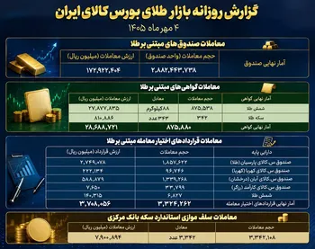 گزارش عملکرد بازار طلا در بورس کالا؛
معامله ۱۷ هزار میلیارد تومانی صندوق‌های طلا