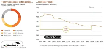 مشکل عرضهٔ مس فقط به کمبود اکتشافات جدید مربوط نمی‌شود