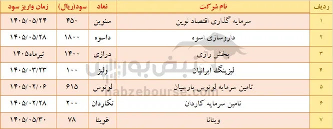 سود نمادها چه زمانی واریز می شود