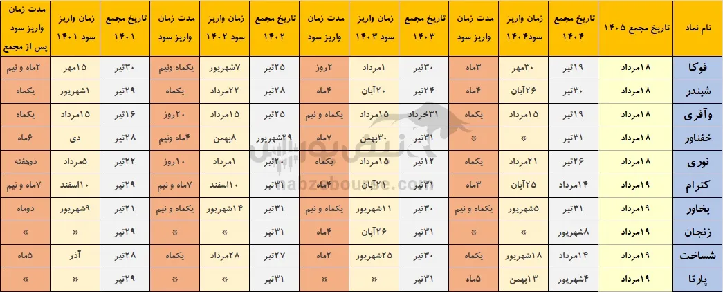 خوش حساب ترین نمادهای بورسی
