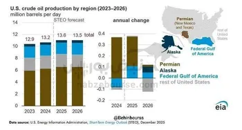 نزدیک شدن رشد نفت شیل آمریکا به ایستگاه پایانی