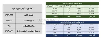 معامله ۳۵۸ کیلوگرم شمش نقره در بورس کالا