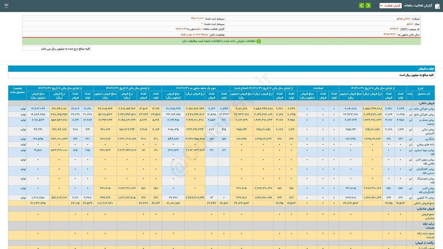 غبشهر در بهمن ماه چقدر فروخت؟