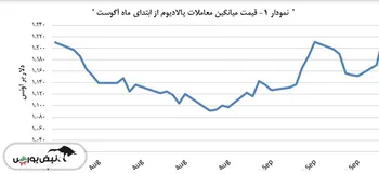 بهای پالادیوم، ۴۶٫۰ دلار بالا رفت