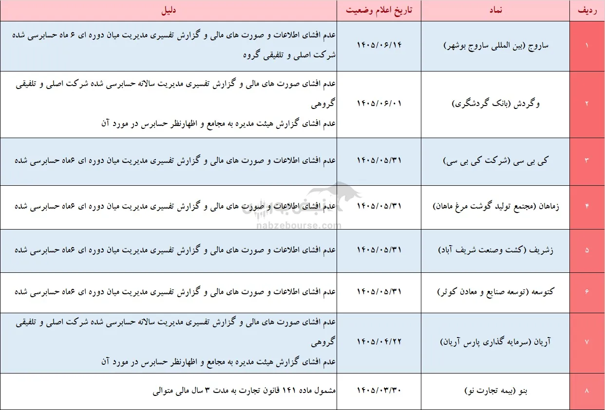 تعلیق 20 نماد بورسی و فرابورسی تعلیق 20 نماد بورسی و فرابورسی
