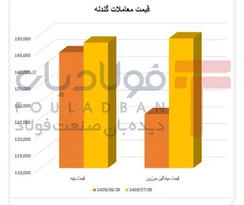 بازار گندله دوپاره شد/ ۷۸ درصد تقاضای اصلی روی دو عرضه‌کننده متمرکز ماند