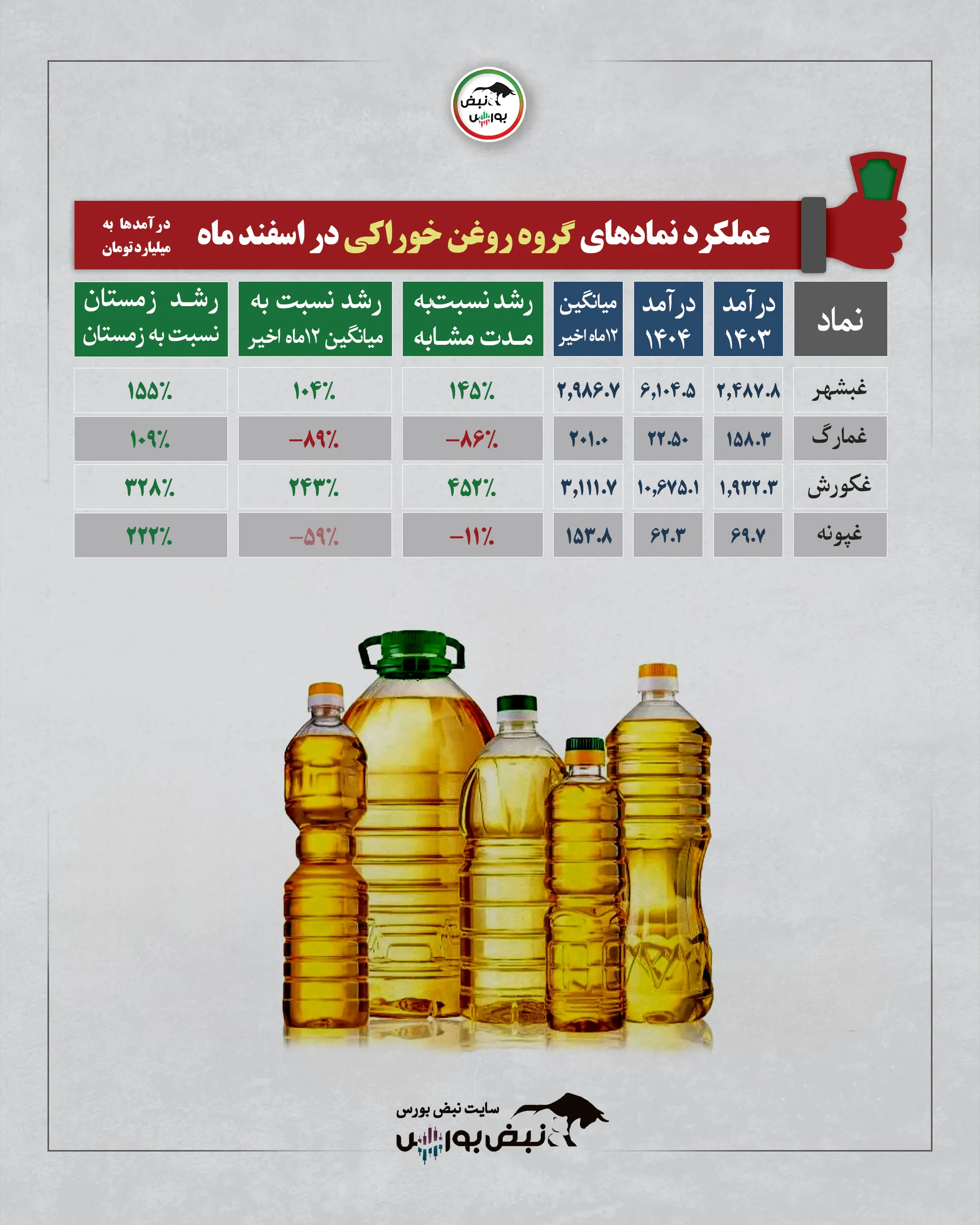 گزارش ماهانه شرکت ها