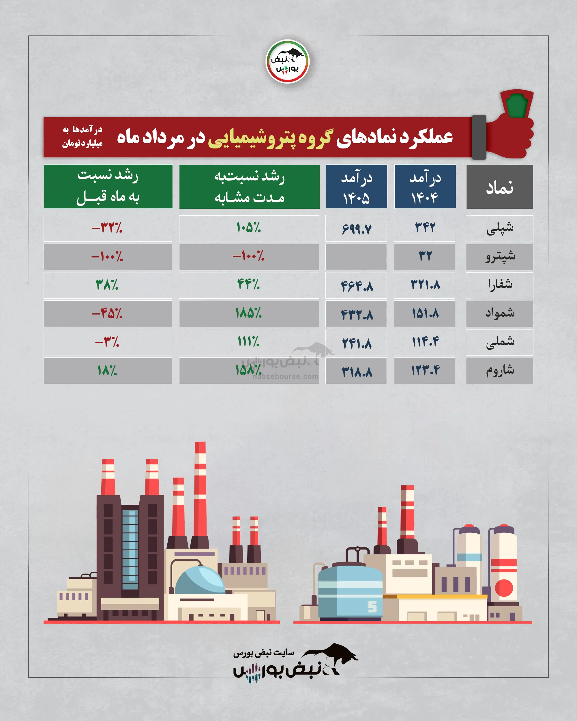 گروه پتروشیمیایی