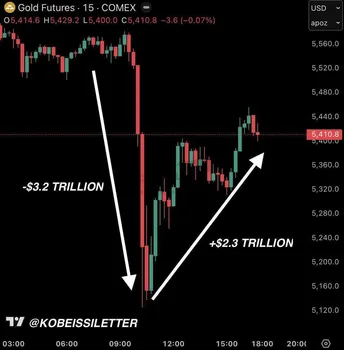 طلا بزرگ‌ترین نوسان روزانه ارزش بازار در تاریخ خود را ثبت کرد: ۵.۵ تریلیون دلار