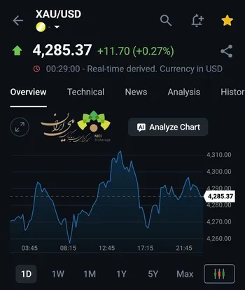 طلا صعود کرد؛ اما در مسیر افت هفتگی ۲ درصدی