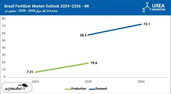 چشم‌انداز بازار کود برزیل، رشد تقاضا فراتر از ظرفیت داخلی