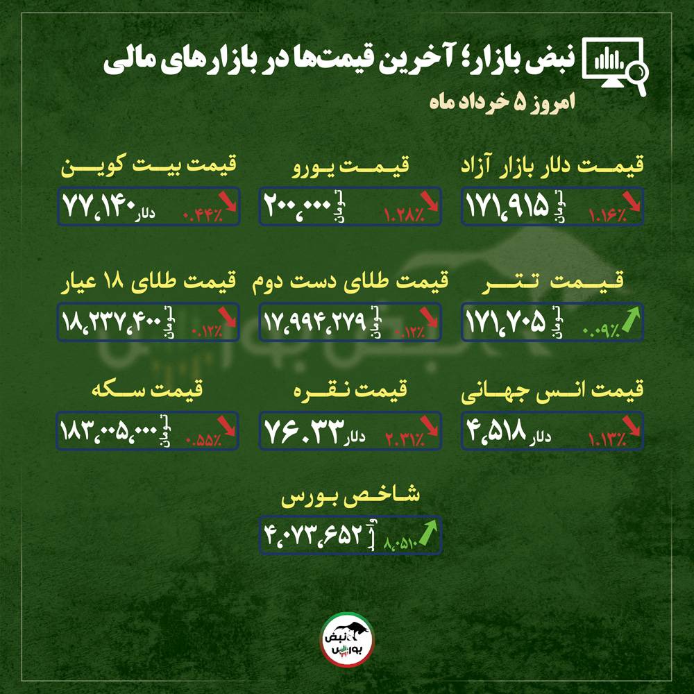 از قیمت طلا، سکه و دلار تا قیمت انواع بازار‌ها در ۵ خرداد ماه ۱۴۰۵ |