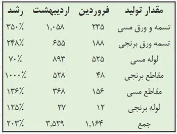 افزایش تولید و فروش فباهنر در اردیبهشت ماه
