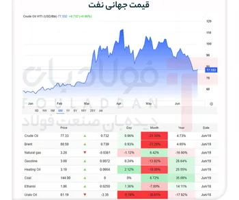 سایۀ سنگین آتش‌بس بر بازار طلای سیاه/ نفت در سراشیبی سقوط ۸ درصدی
