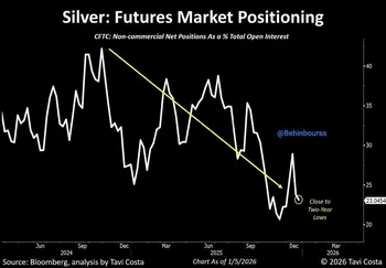 قیمت نقره همچنان در مسیر نوسان و حرکت قرار دارد