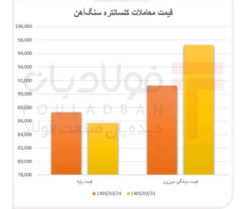 جهش قیمتی کنسانتره سنگ‌آهن
