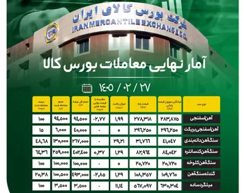 آمار نهایی معاملات بورس کالا/ آهن‌اسفنجی ۱۰۰ درصد فروخت
