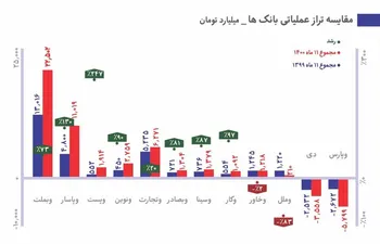 کدام بانک بالاترین تراز عملیاتی را دارد؟
