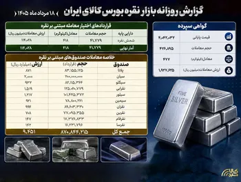 معامله نزدیک به ۸۷۱ میلیون واحد صندوق نقره در بازار مالی بورس کالا