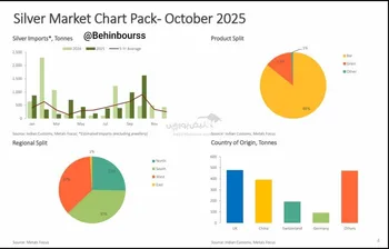 هند بیش از ۵۰ میلیون اونس نقره در ماه اکتبر وارد کرد