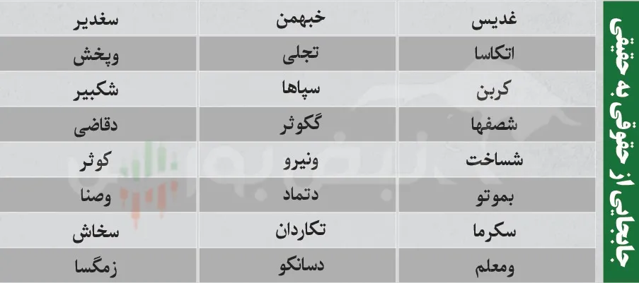 ترین های بورس امروز