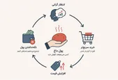 «سیب‌زمینی داغ» در اقتصاد ایران؛ وقتی پول از جیب مردم فرار می‌کند