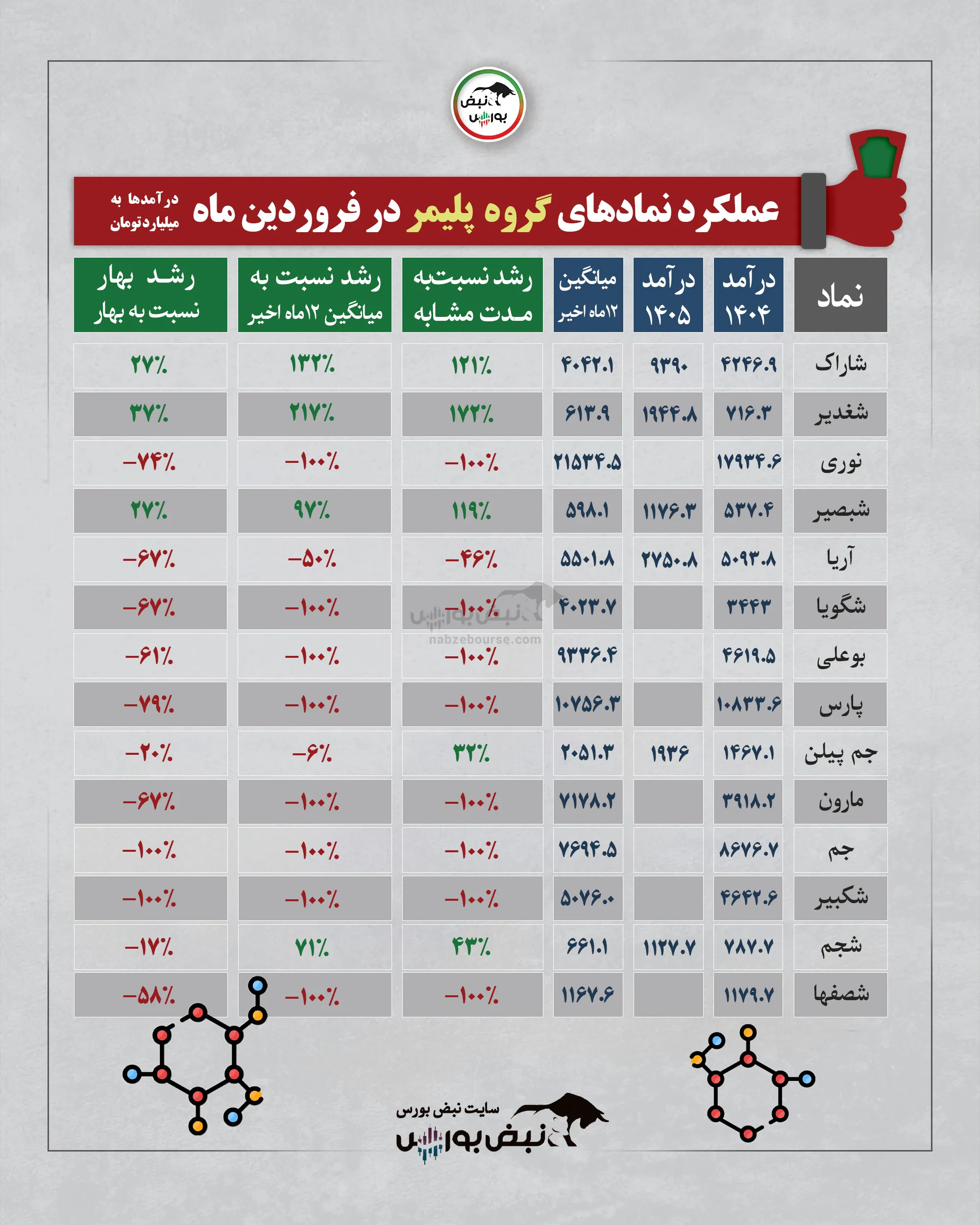 گزارش عملکرد نمادها