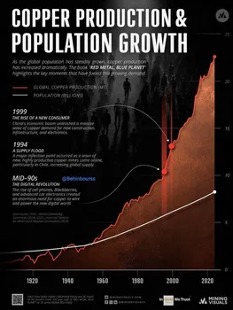 رشد جمعیت، رشد مصرف مس!