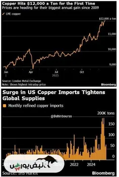 قیمت مس با سرعت بیشتری افزایش خواهد یافت