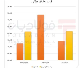عطش خرید میلگرد