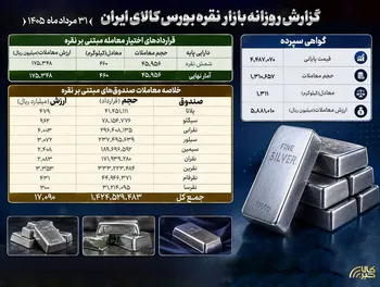 ثبت ارزش ۱۷۰۹ میلیارد تومانی صندوق‌های نقره بورس کالا