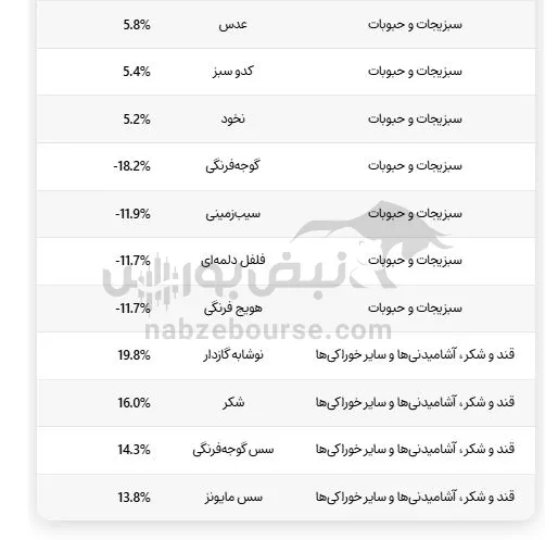 خوراکی