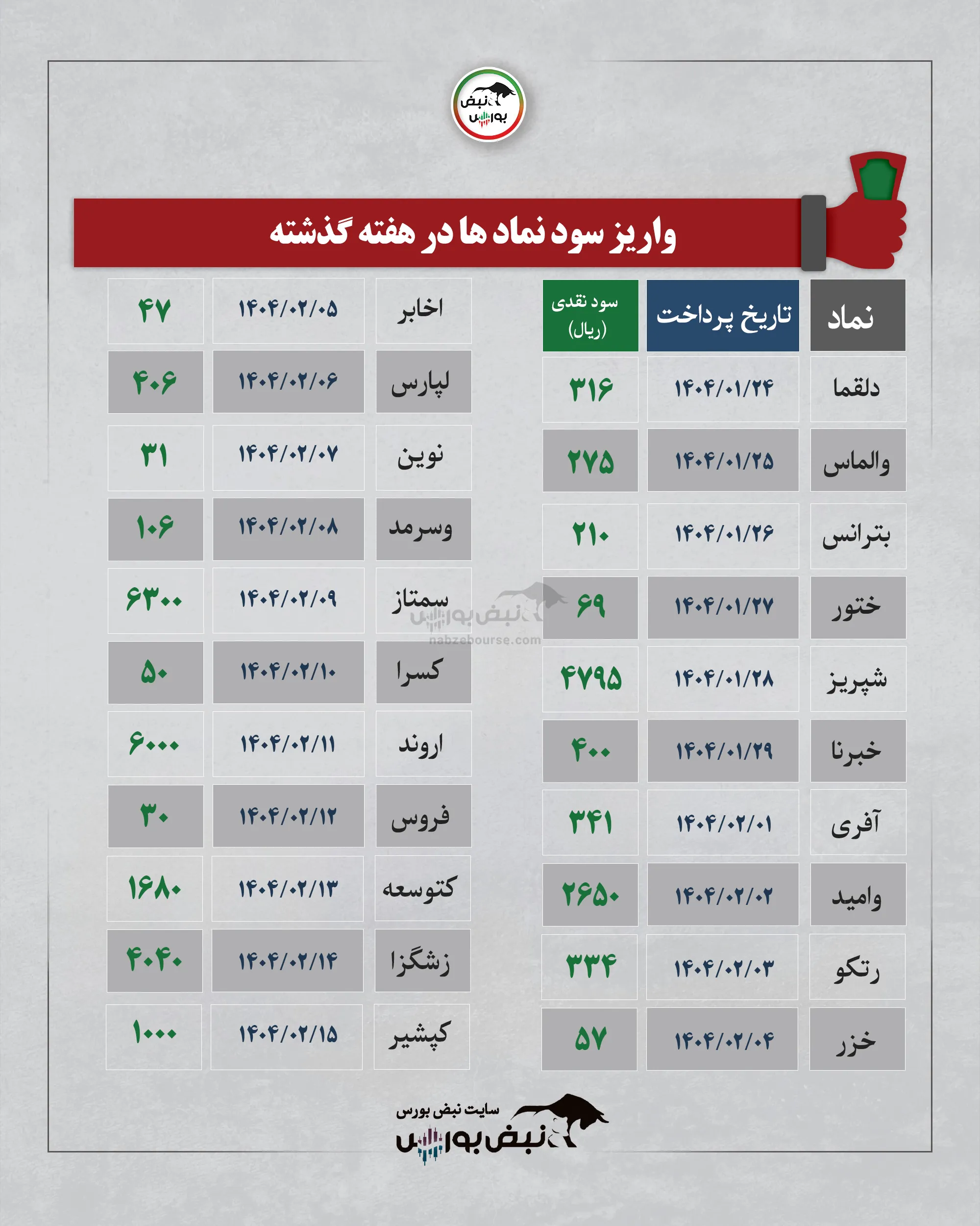 سود سهام که هفته گذشته مجمع داشتند
