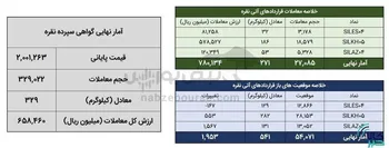 معامله ۶۰۰ کیلوگرم شمش نقره در بورس کالا