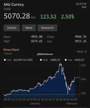 قیمت طلا دوباره بالای ۵۰۰۰ دلار در هر اونس رسید