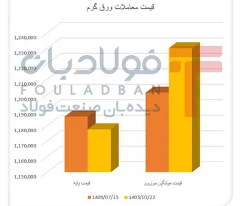 چرخش بازار به سمت مازاد عرضه ورق گرم/ ۴۶ درصد محصولات معامله شد