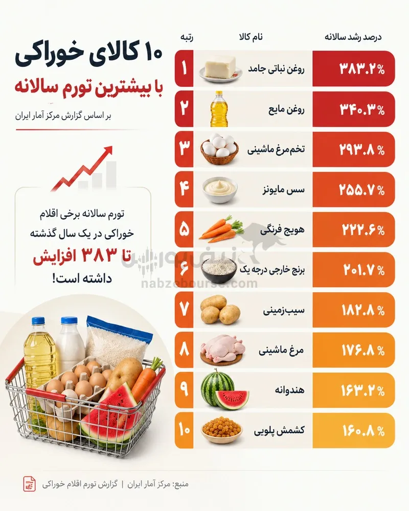 تورم اقلام خوراکی