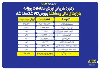 ۴۷ همت معامله در یک روز/ رکورد بازار مالی و مشتقه شکسته شد