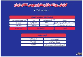 ثبت ۲۱۰ میلیارد تومان معامله برای «طلای سرخ» در بورس کالا