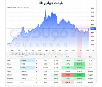 پرواز طلا تا آستانه ۴۳۰۰ دلار با کلید گشایش در تنگه هرمز؛ آیا هدف بعدی ۵ هزار دلار است؟
