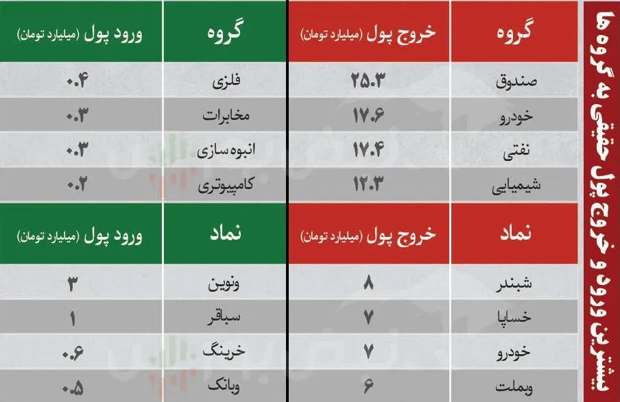 ترین های بورس  سه شنبه ۵ اسفند