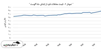 قیمت نقره، ۱٫۳ درصد بالا رفت
