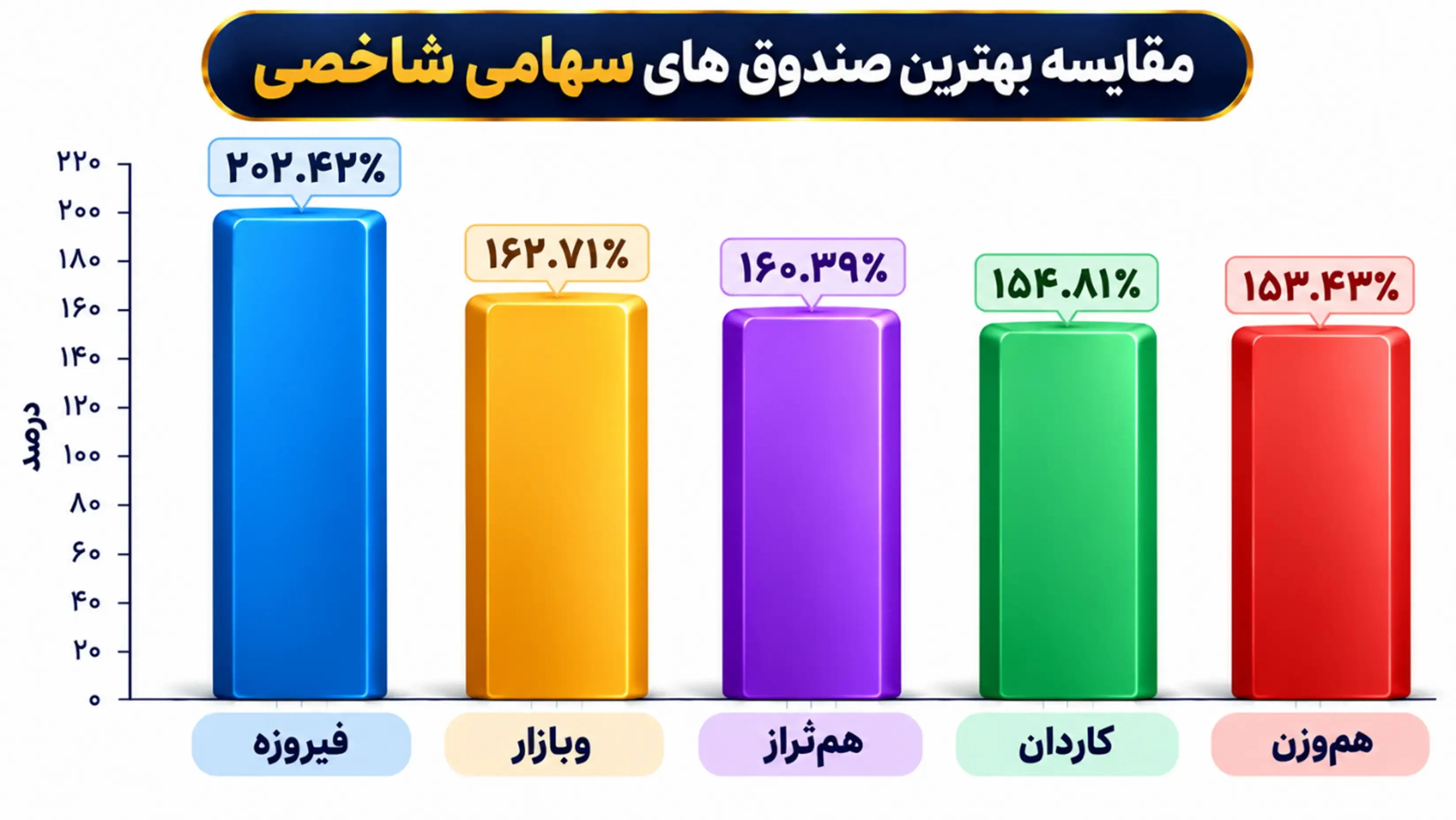 مقایسه بهترین صندوق های سهامی شاخصی (فیروزه 202.42 درصد، وبازار 162.71 درصد، هم‌تراز 160.39 درصد، کاردان 154.81 درصد، هم‌وزن 153.43 درصد)
