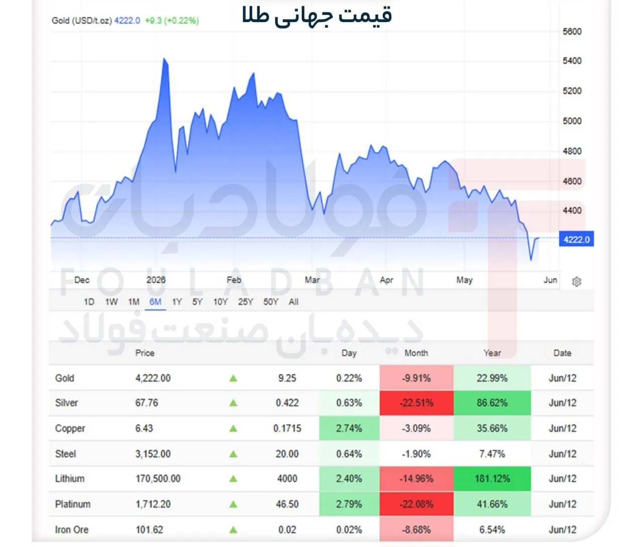 بازار طلا در انتظار فدرال رزرو؛ توافق ایران و آمریکا کافی نبود