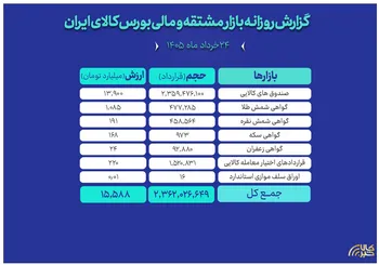 ثبت ارزش معاملات ۱۵.۵ همتی بازار مالی و مشتقه