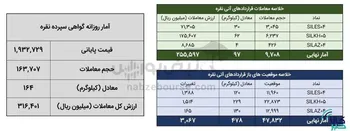 معامله ۲۶۱ کیلوگرم شمش نقره در بورس کالا