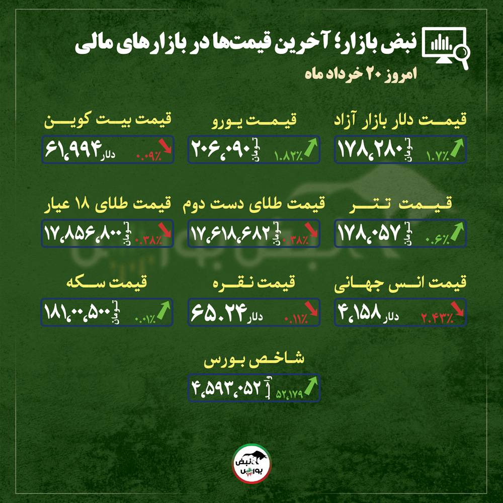 از قیمت طلا، سکه و دلار تا قیمت انواع بازار‌ها در ۲۰ خرداد ماه