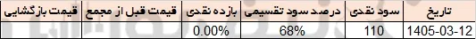 سود ولاعتماد